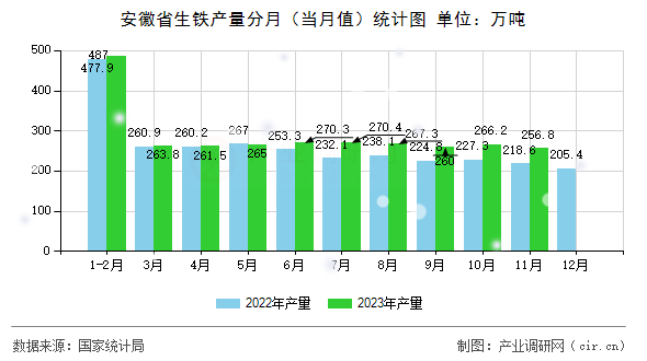 安徽省生鐵產(chǎn)量分月（當(dāng)月值）統(tǒng)計圖