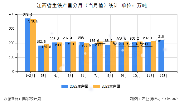 江西省生鐵產量分月（當月值）統計