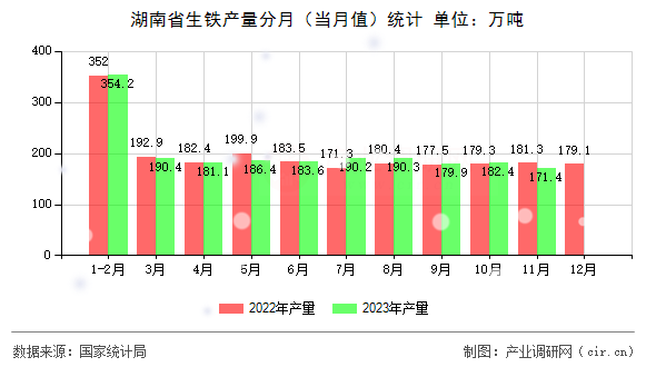 湖南省生鐵產量分月（當月值）統計