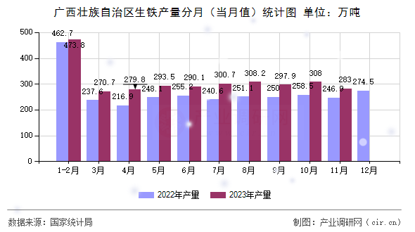 廣西壯族自治區(qū)生鐵產(chǎn)量分月（當(dāng)月值）統(tǒng)計圖