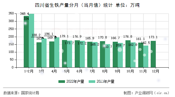 四川省生鐵產量分月（當月值）統計