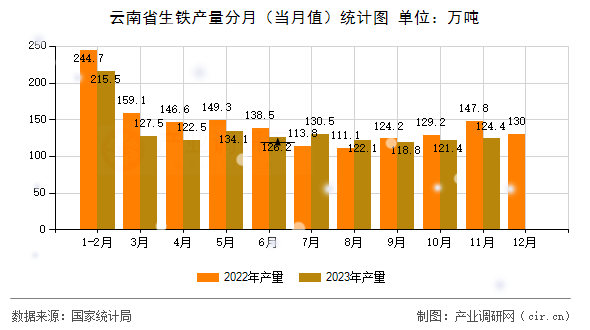 云南省生鐵產量分月（當月值）統計圖