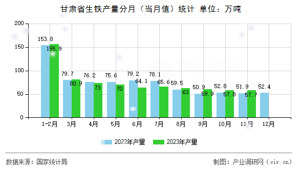 甘肅省生鐵產量分月（當月值）統計