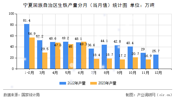 寧夏回族自治區生鐵產量分月（當月值）統計圖