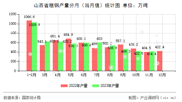 山西省粗鋼產量分月（當月值）統計圖