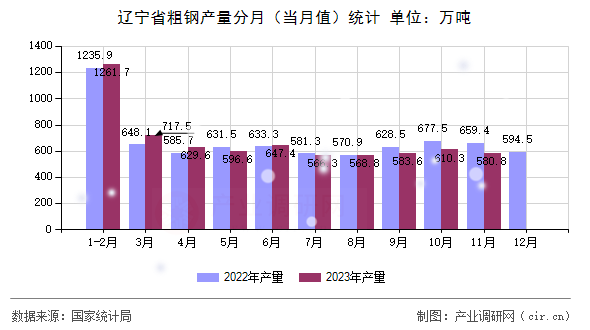 遼寧省粗鋼產量分月（當月值）統計