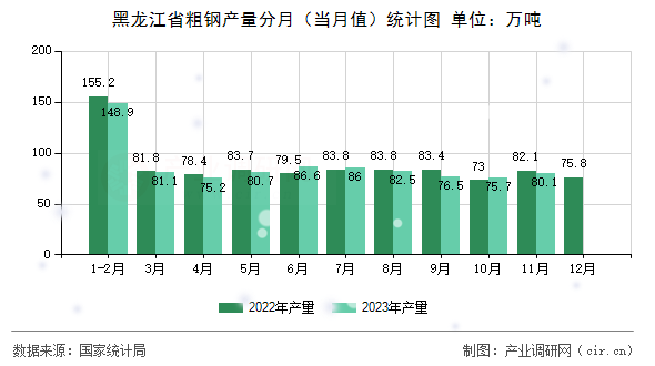 黑龍江省粗鋼產量分月（當月值）統計圖