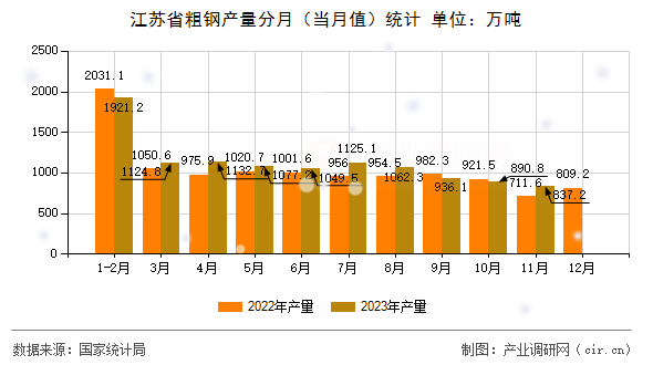 江蘇省粗鋼產量分月（當月值）統計