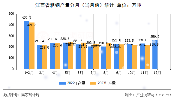 江西省粗鋼產量分月（當月值）統計