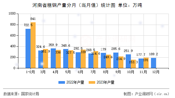 河南省粗鋼產量分月（當月值）統計圖