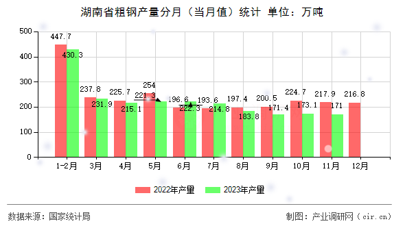 湖南省粗鋼產量分月（當月值）統計