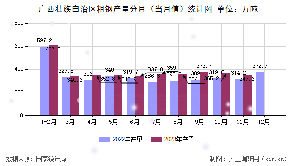 廣西壯族自治區粗鋼產量分月（當月值）統計圖