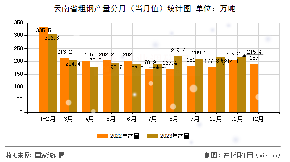 云南省粗鋼產量分月（當月值）統計圖