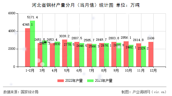 河北省鋼材產量分月（當月值）統計圖