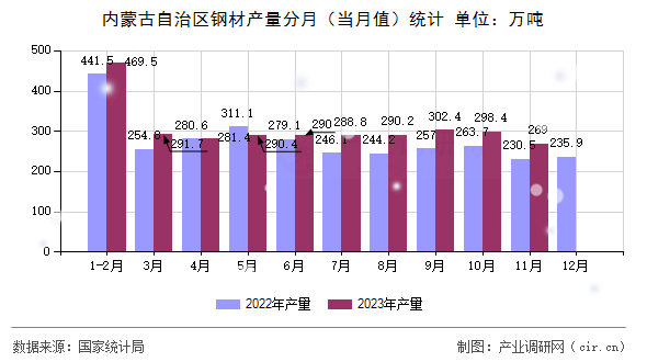 內(nèi)蒙古自治區(qū)鋼材產(chǎn)量分月（當(dāng)月值）統(tǒng)計(jì)