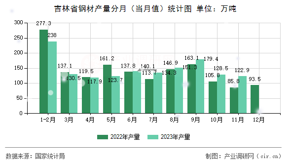 吉林省鋼材產量分月（當月值）統計圖
