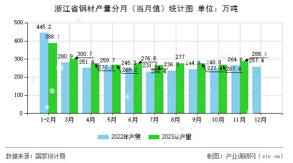 浙江省鋼材產量分月（當月值）統計圖
