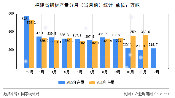 福建省鋼材產量分月（當月值）統計