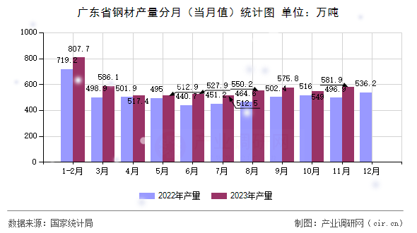 廣東省鋼材產量分月（當月值）統計圖