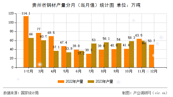 貴州省鋼材產量分月（當月值）統計圖