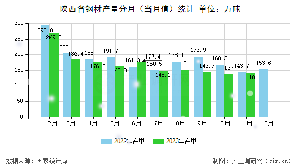 陜西省鋼材產量分月（當月值）統計
