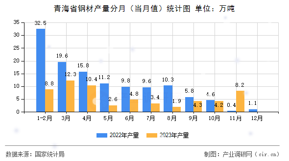 青海省鋼材產量分月（當月值）統計圖