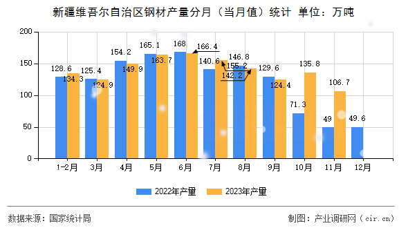 新疆維吾爾自治區鋼材產量分月（當月值）統計