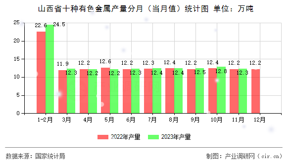 山西省十種有色金屬產量分月（當月值）統計圖