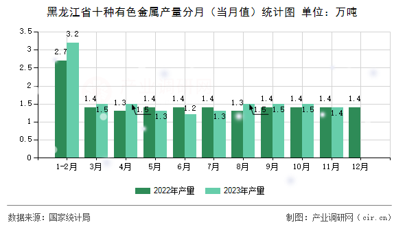 黑龍江省十種有色金屬產量分月（當月值）統計圖