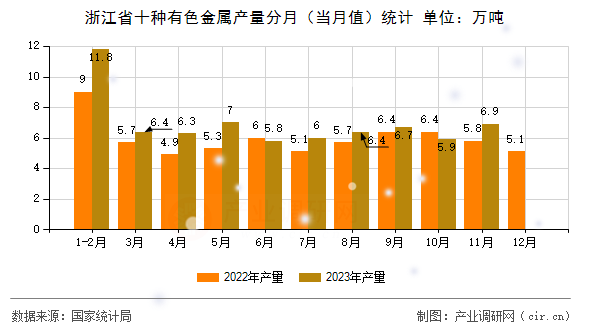 浙江省十種有色金屬產量分月（當月值）統計