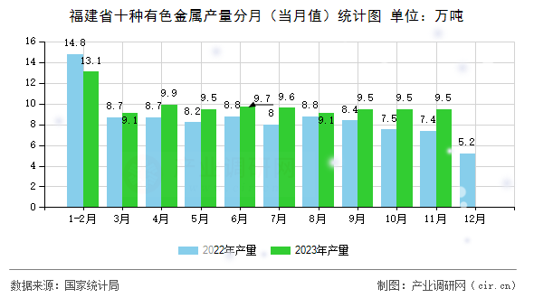 福建省十種有色金屬產量分月（當月值）統計圖