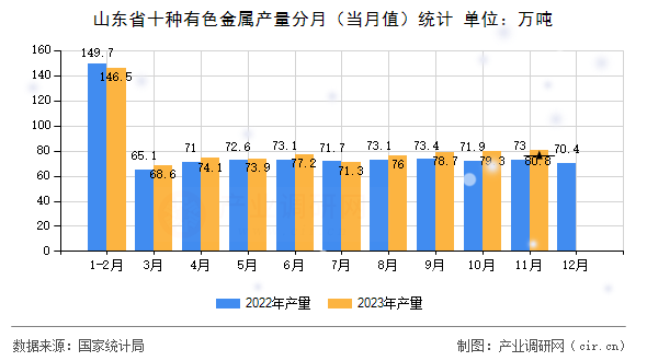 山東省十種有色金屬產量分月（當月值）統計