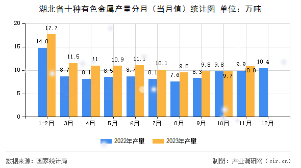 湖北省十種有色金屬產量分月（當月值）統計圖