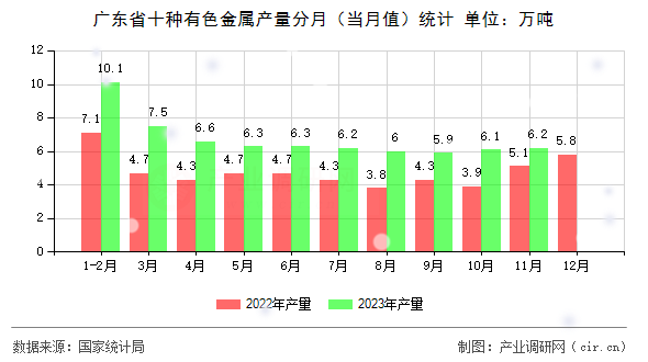 廣東省十種有色金屬產量分月（當月值）統計