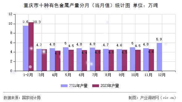 重慶市十種有色金屬產量分月（當月值）統計圖