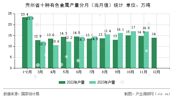 貴州省十種有色金屬產量分月（當月值）統計