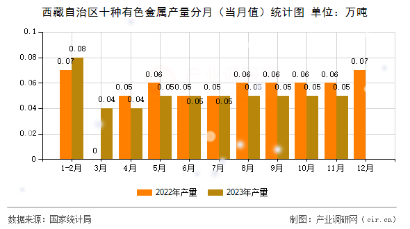 西藏自治區十種有色金屬產量分月（當月值）統計圖