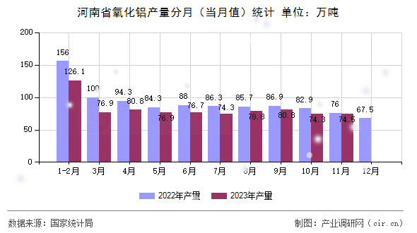 河南省氧化鋁產量分月（當月值）統計