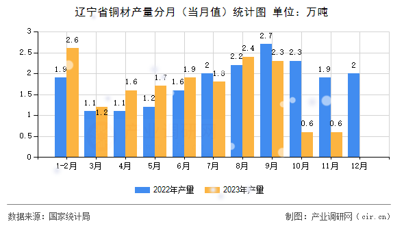 遼寧省銅材產量分月（當月值）統計圖