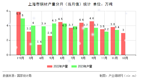 上海市銅材產量分月（當月值）統計