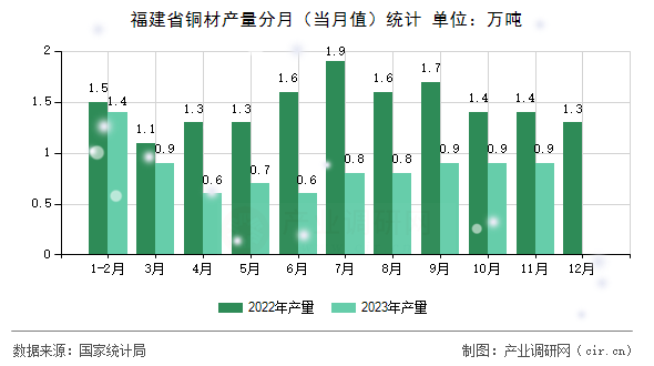 福建省銅材產量分月（當月值）統計