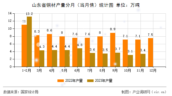 山東省銅材產量分月（當月值）統計圖