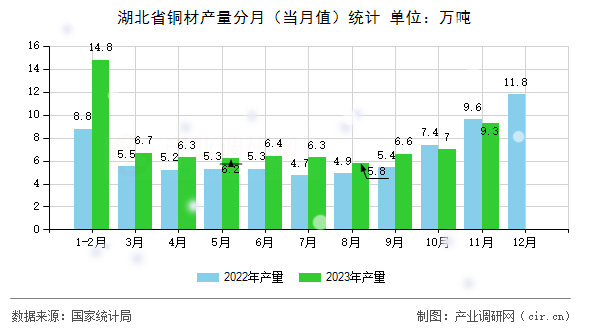 湖北省銅材產量分月（當月值）統計