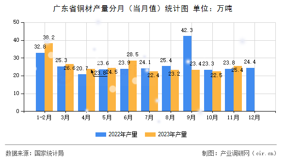 廣東省銅材產量分月（當月值）統計圖