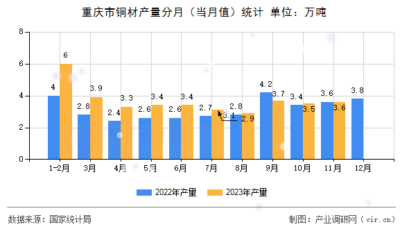 重慶市銅材產量分月（當月值）統計