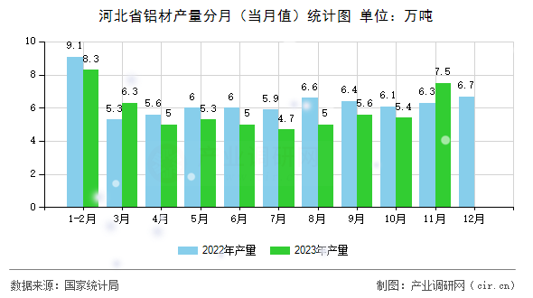 河北省鋁材產量分月（當月值）統計圖