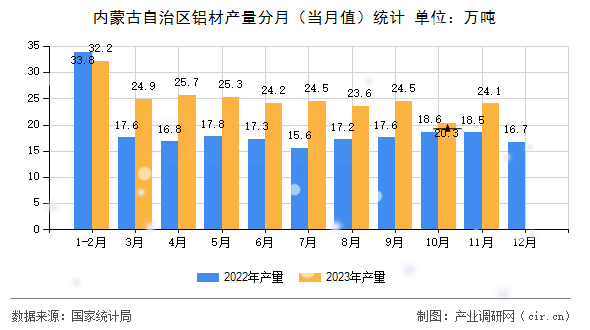 內蒙古自治區鋁材產量分月（當月值）統計