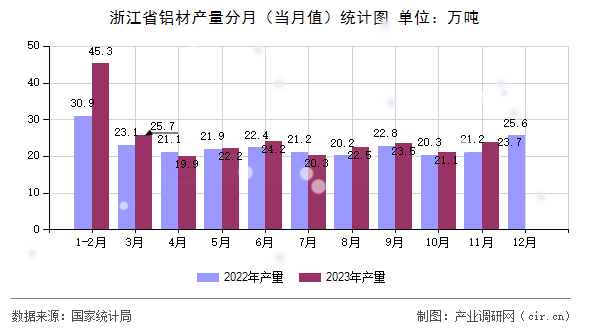 浙江省鋁材產量分月（當月值）統計圖