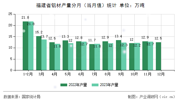 福建省鋁材產量分月（當月值）統計