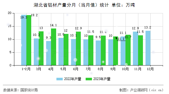 湖北省鋁材產量分月（當月值）統計